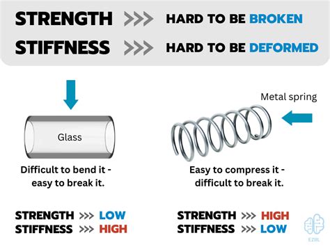 hardness test mechanical engineering|stiffness vs strength toughness.